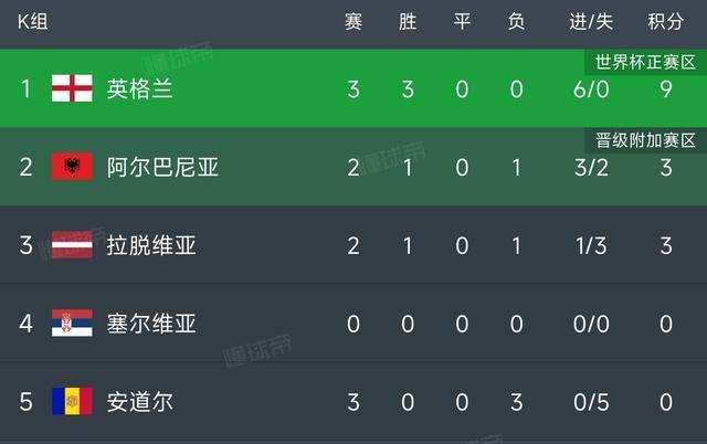 英格兰大胜阿尔巴尼亚，领先积分榜