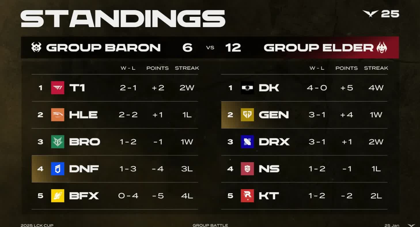 包含HLE力克GEN，Tarzan单局斩获MVP宿命之战全球总决赛，引爆全场热议的词条